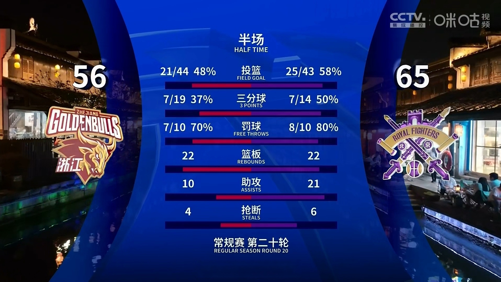 关于赛后数据:投篮命中率北京46%,上海44%,细节决定胜负!的信息 关于赛后数据:投篮命中率北京46%,上海44%,细节决定胜负!的信息