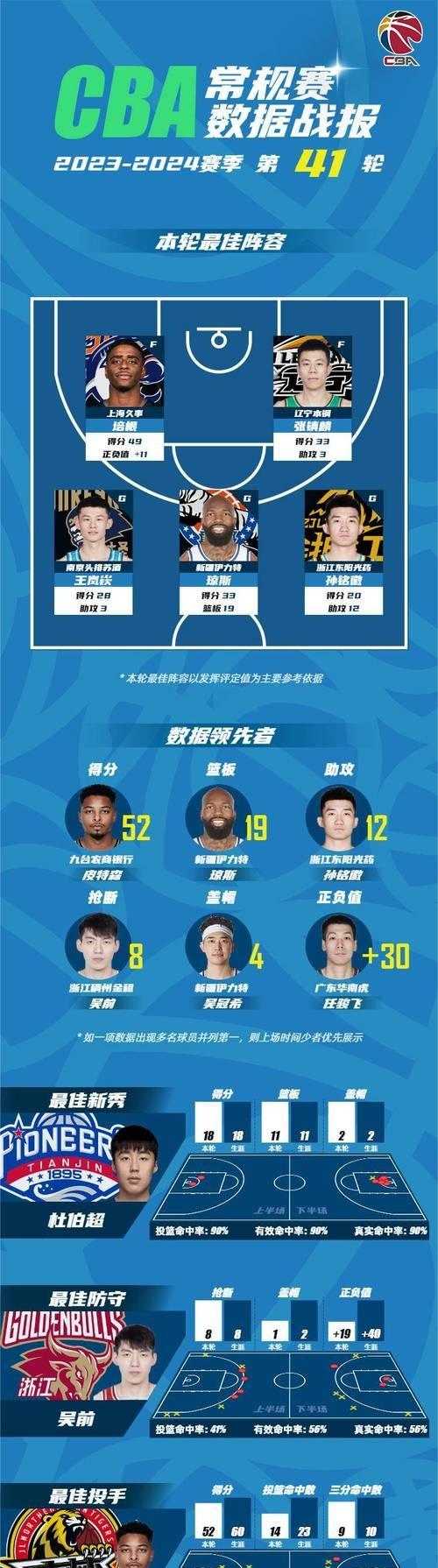 解读CBA本土球员的优势与劣势,实现全面发展。的简单介绍 解读CBA本土球员的优势与劣势,实现全面发展。的简单介绍